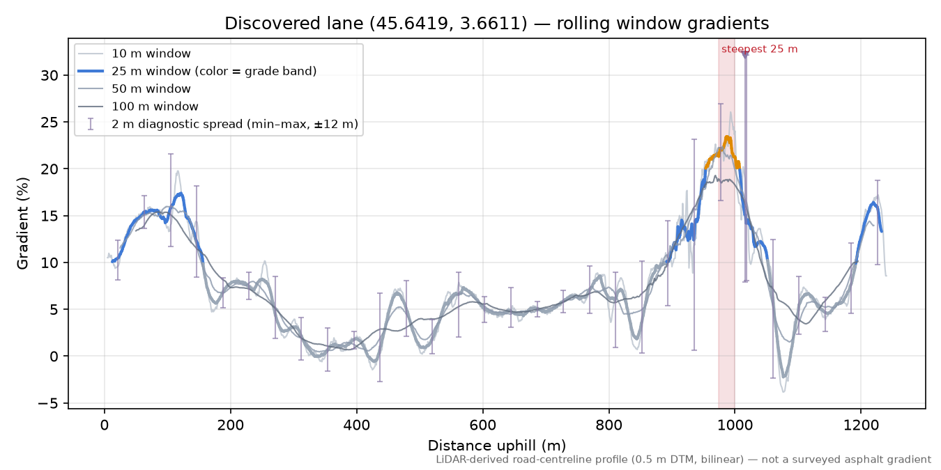 Discovered lane (45.6419, 3.6611) rolling gradient profile