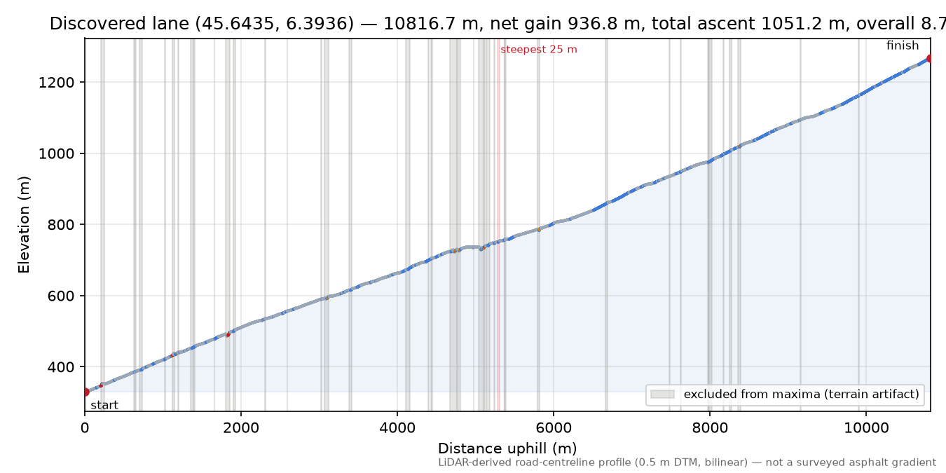 Discovered lane (45.6435, 6.3936) elevation profile