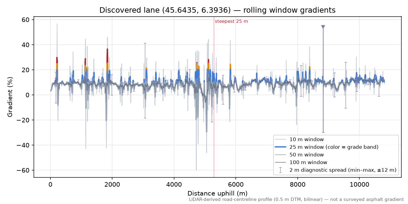 Discovered lane (45.6435, 6.3936) rolling gradient profile