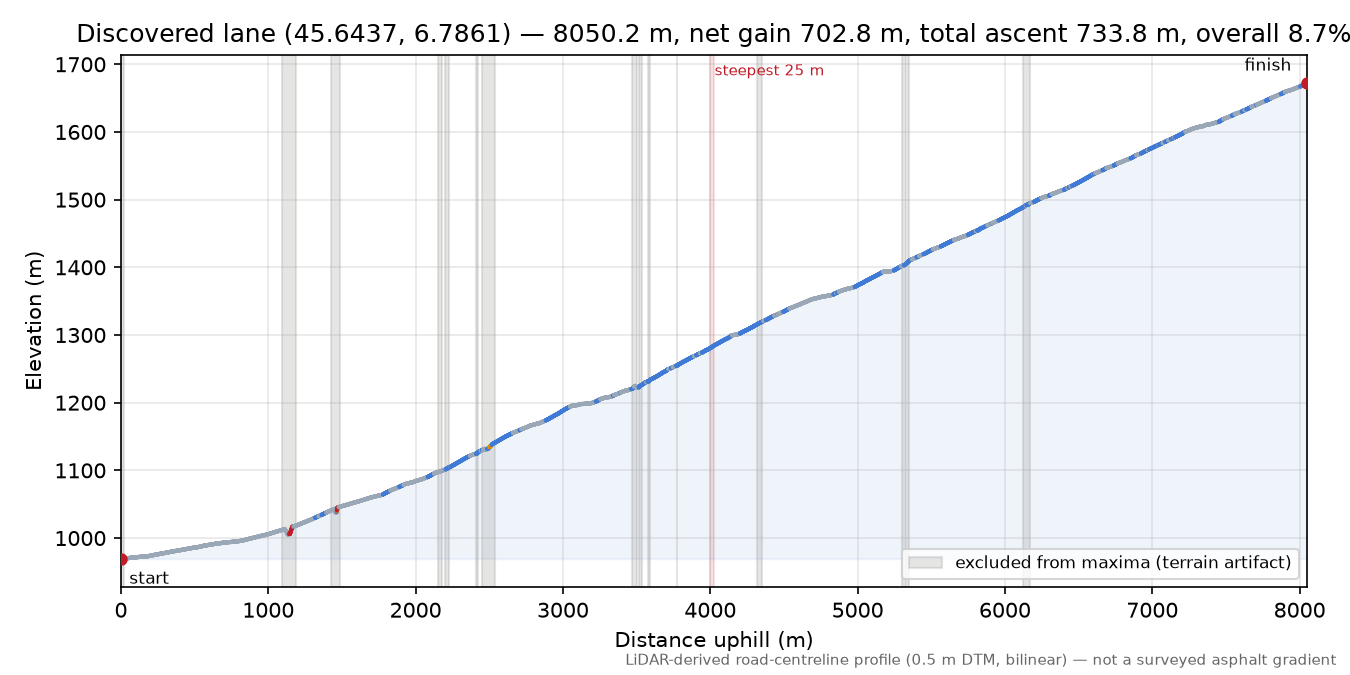 Discovered lane (45.6437, 6.7861) elevation profile