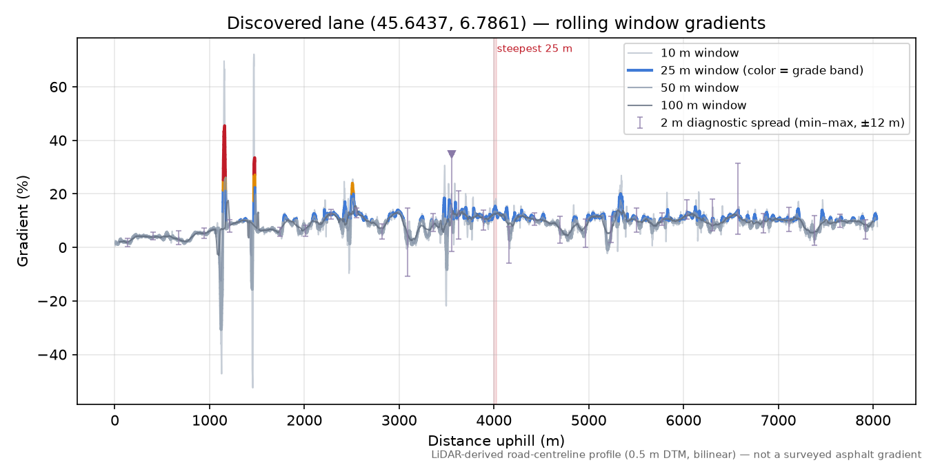 Discovered lane (45.6437, 6.7861) rolling gradient profile
