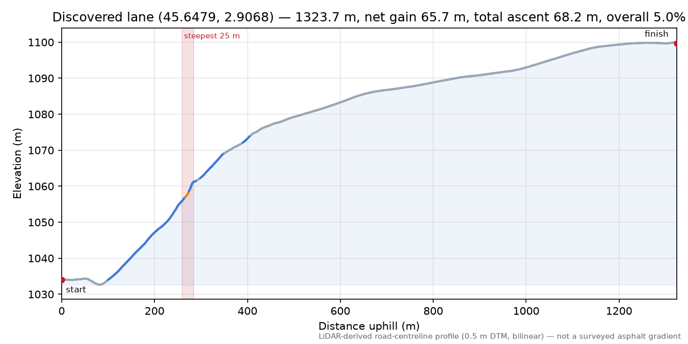 Discovered lane (45.6479, 2.9068) elevation profile