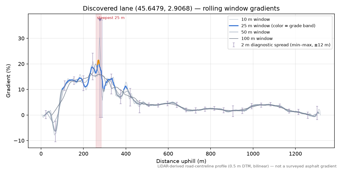 Discovered lane (45.6479, 2.9068) rolling gradient profile
