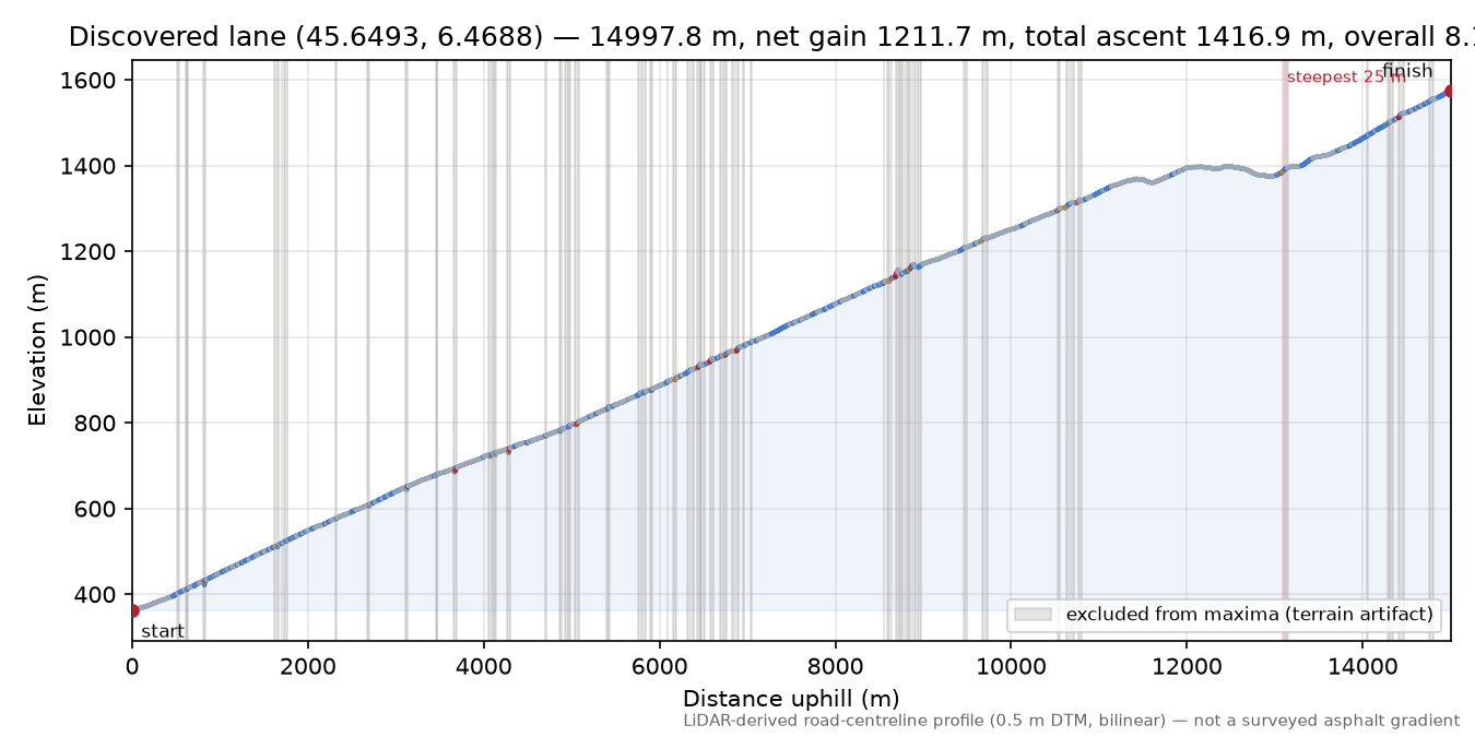 Discovered lane (45.6493, 6.4688) elevation profile