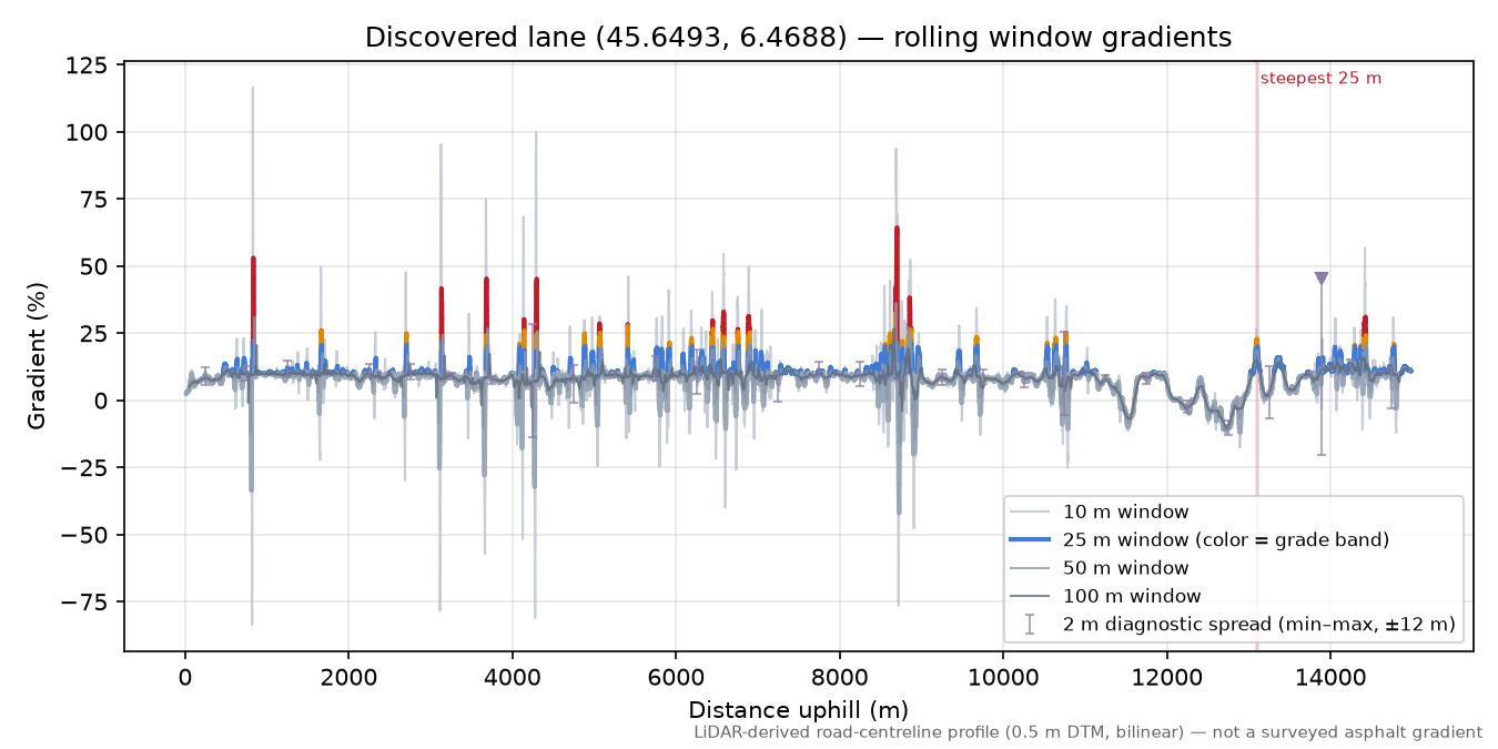 Discovered lane (45.6493, 6.4688) rolling gradient profile