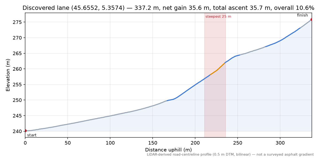 Discovered lane (45.6552, 5.3574) elevation profile