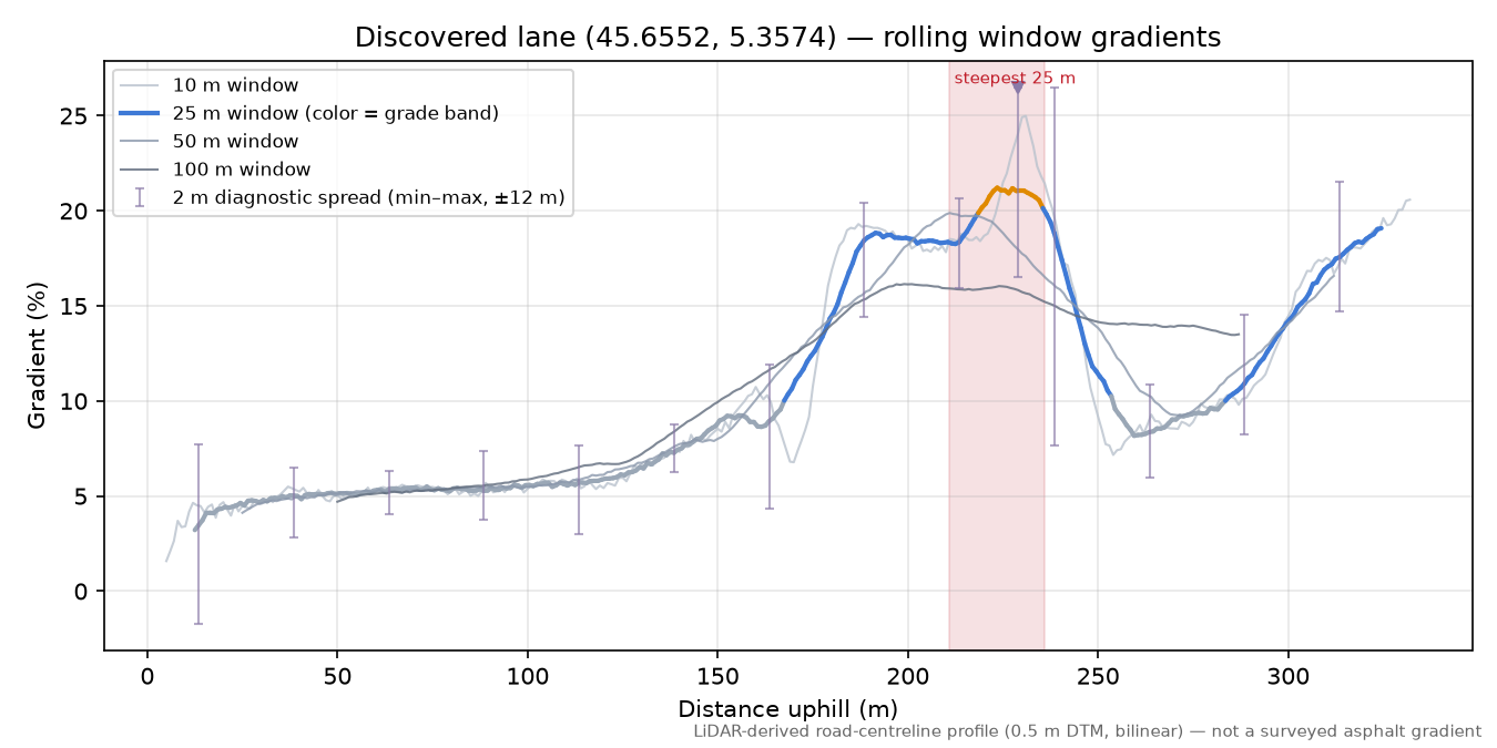 Discovered lane (45.6552, 5.3574) rolling gradient profile