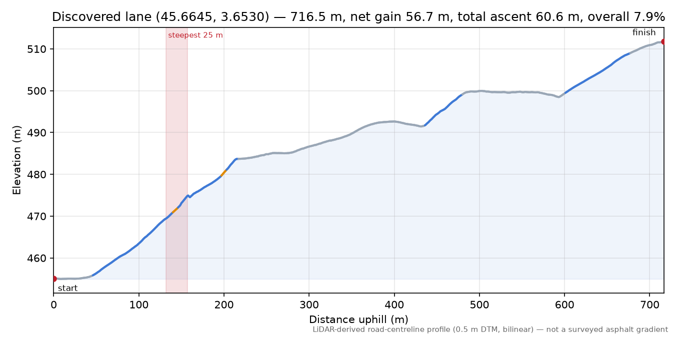 Discovered lane (45.6645, 3.6530) elevation profile