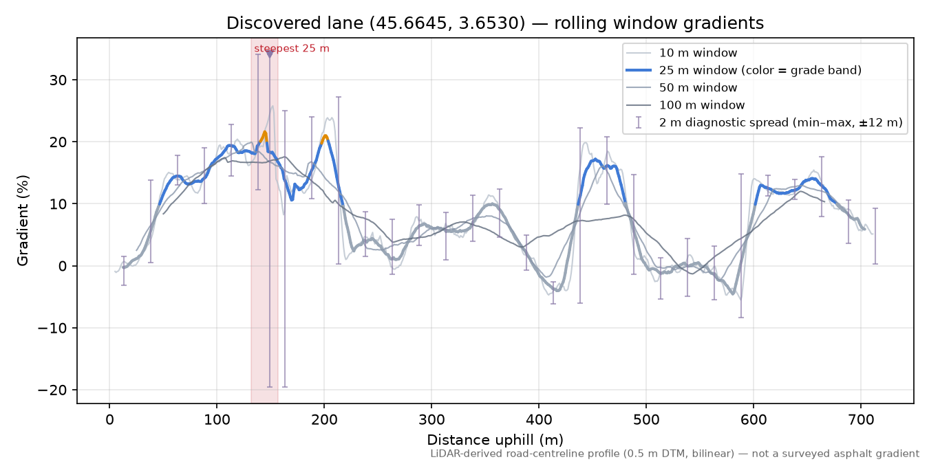 Discovered lane (45.6645, 3.6530) rolling gradient profile