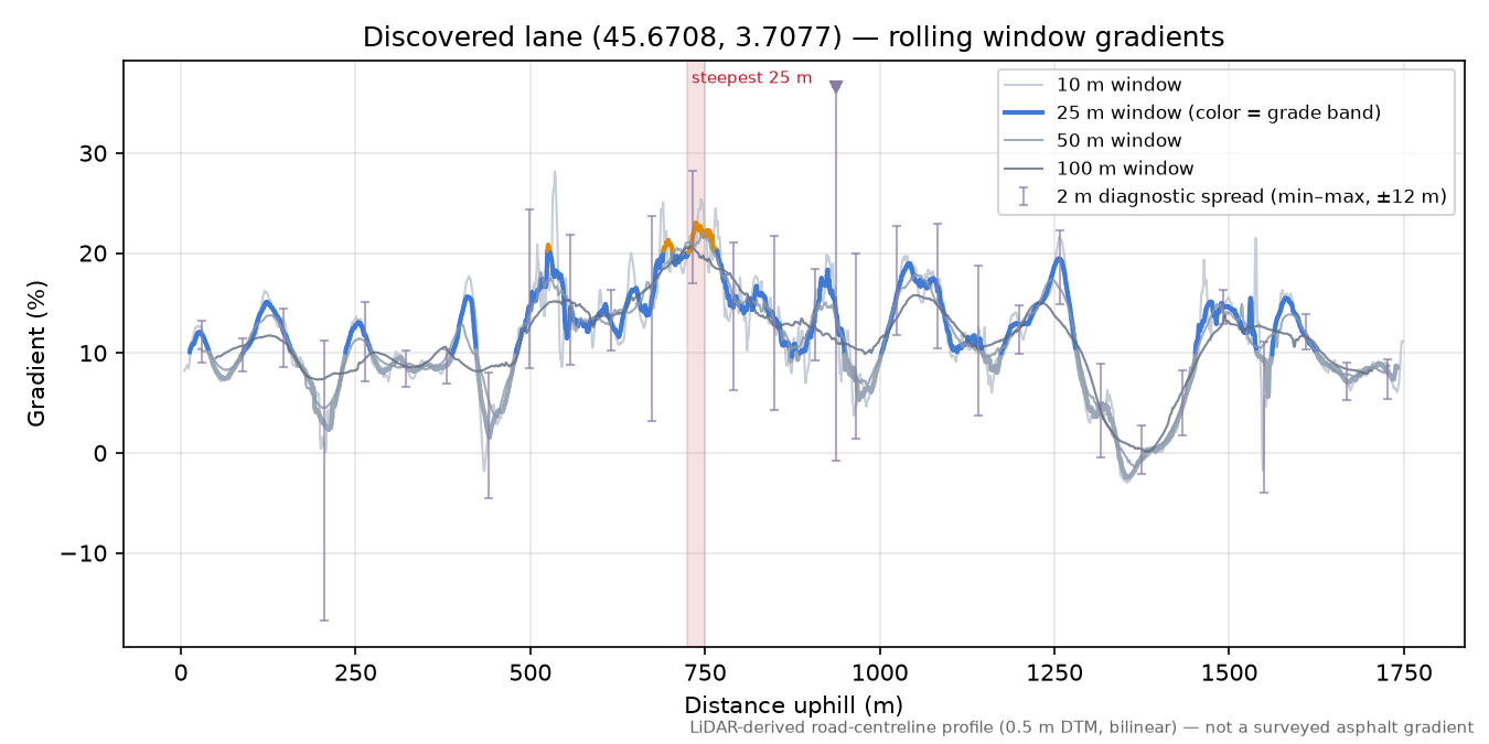 Discovered lane (45.6708, 3.7077) rolling gradient profile