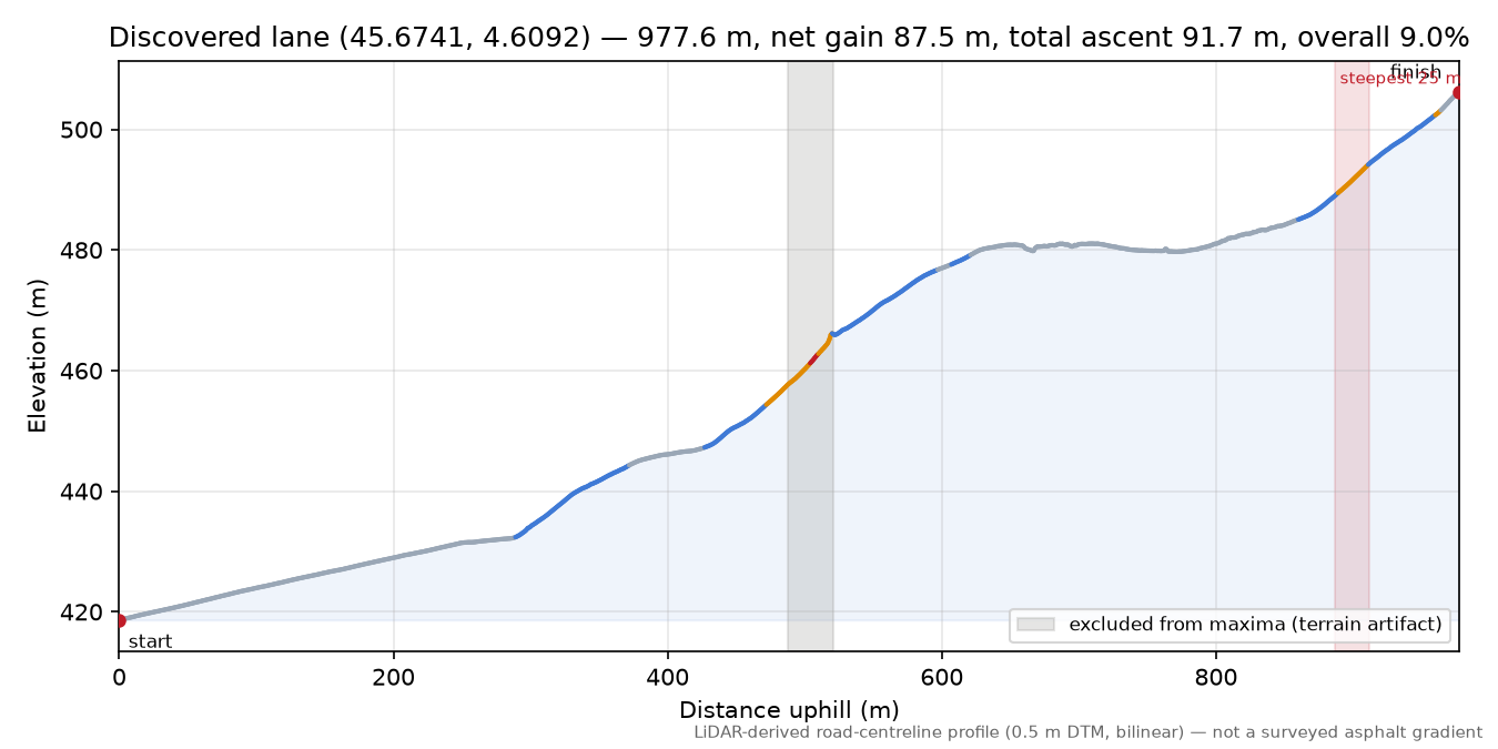 Discovered lane (45.6741, 4.6092) elevation profile