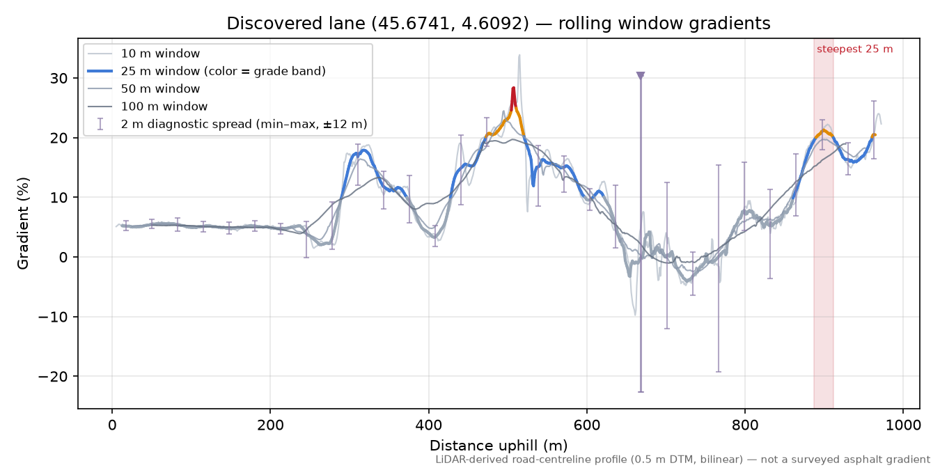 Discovered lane (45.6741, 4.6092) rolling gradient profile