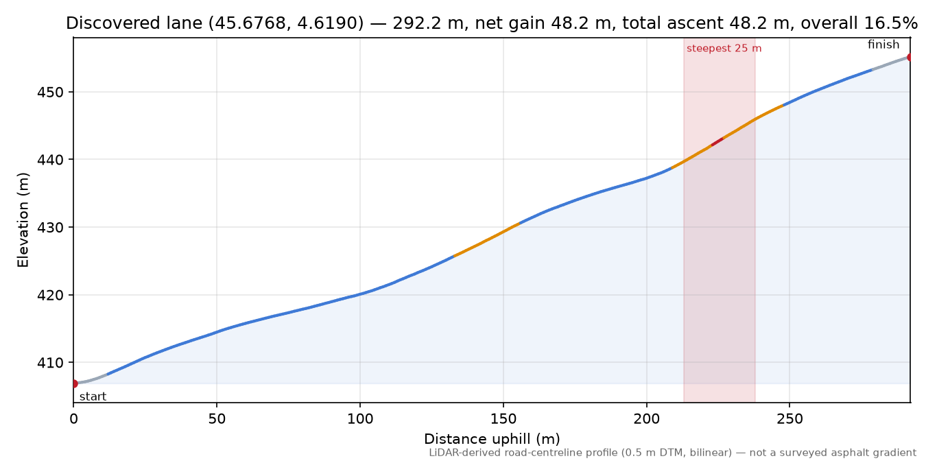 Discovered lane (45.6768, 4.6190) elevation profile