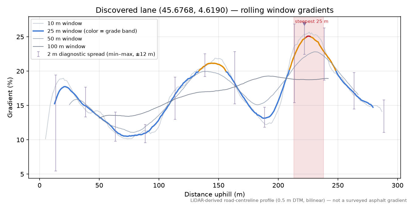 Discovered lane (45.6768, 4.6190) rolling gradient profile