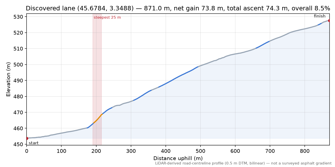 Discovered lane (45.6784, 3.3488) elevation profile