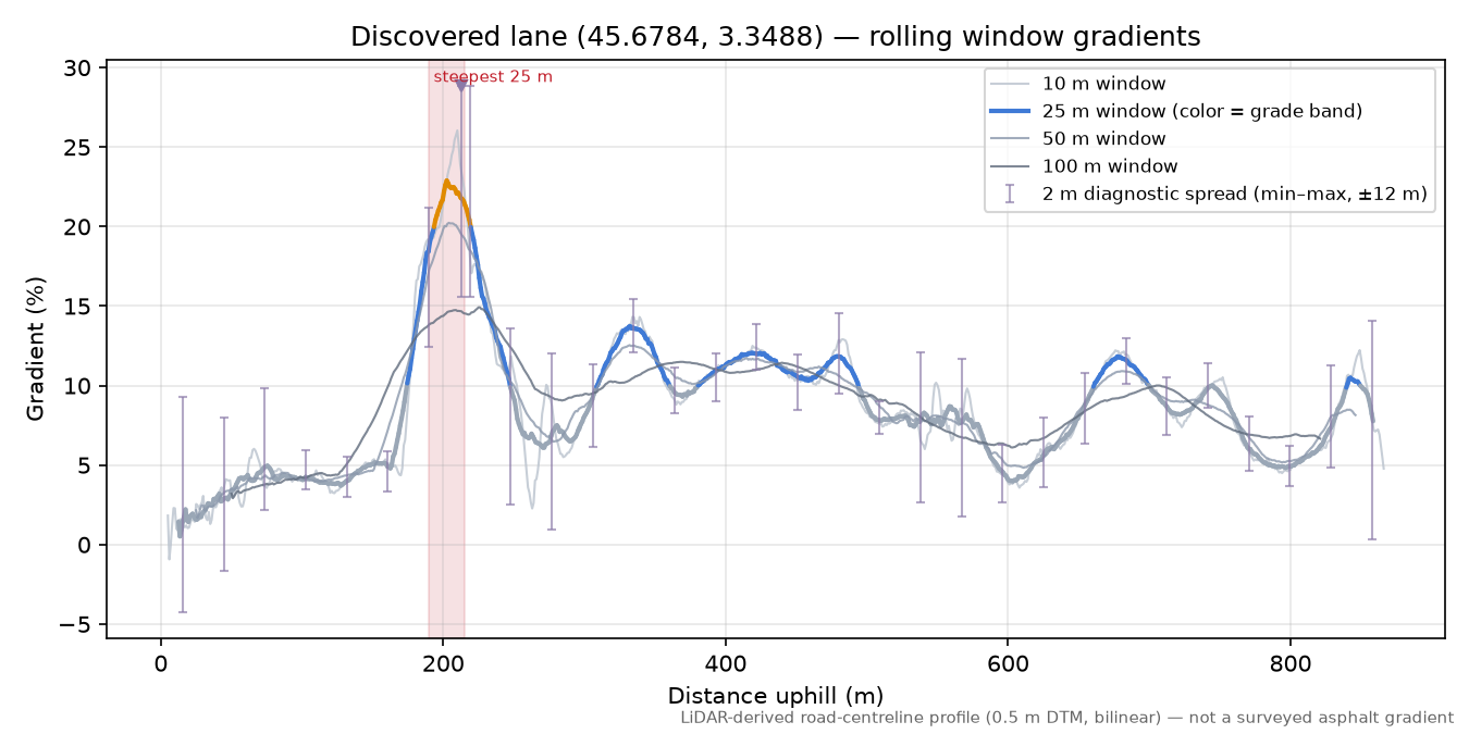 Discovered lane (45.6784, 3.3488) rolling gradient profile