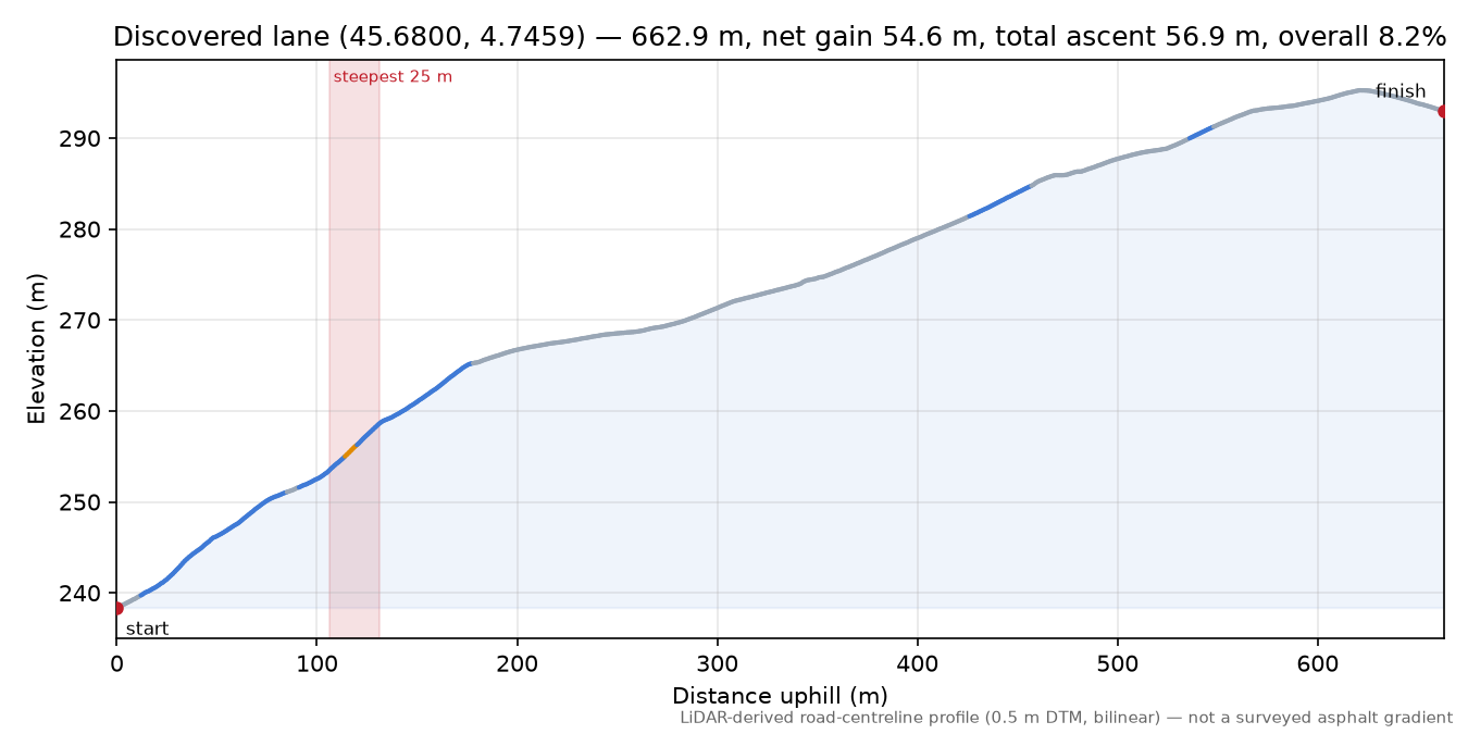 Discovered lane (45.6800, 4.7459) elevation profile