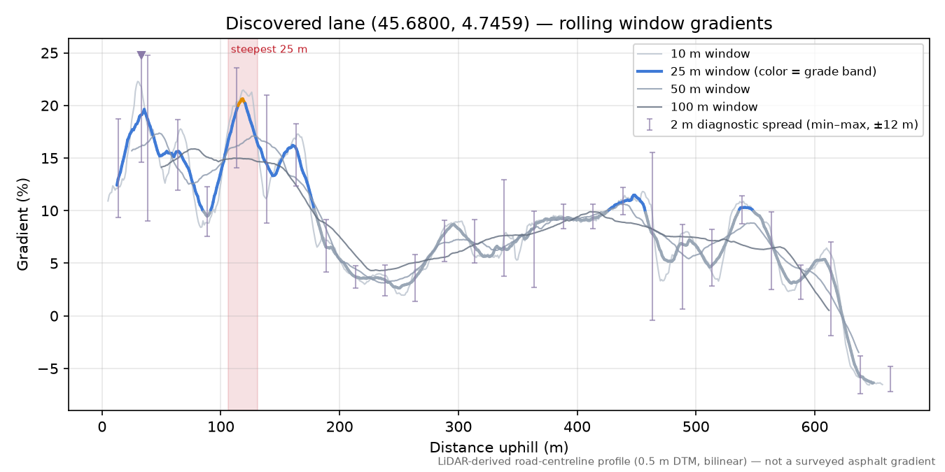Discovered lane (45.6800, 4.7459) rolling gradient profile