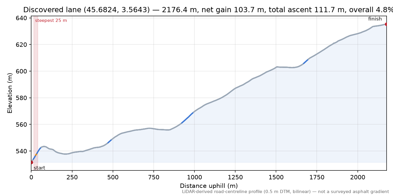 Discovered lane (45.6824, 3.5643) elevation profile