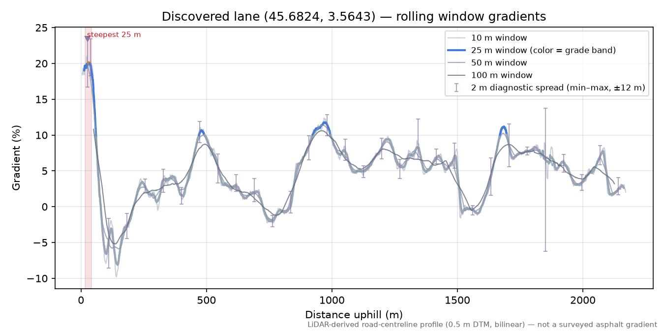 Discovered lane (45.6824, 3.5643) rolling gradient profile
