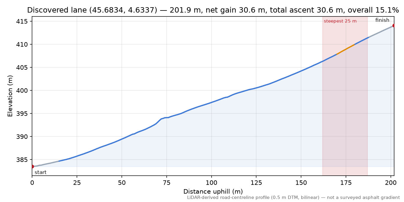 Discovered lane (45.6834, 4.6337) elevation profile