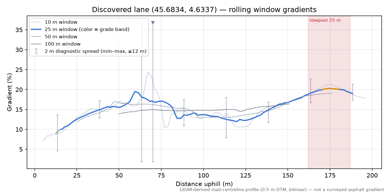 Discovered lane (45.6834, 4.6337) rolling gradient profile
