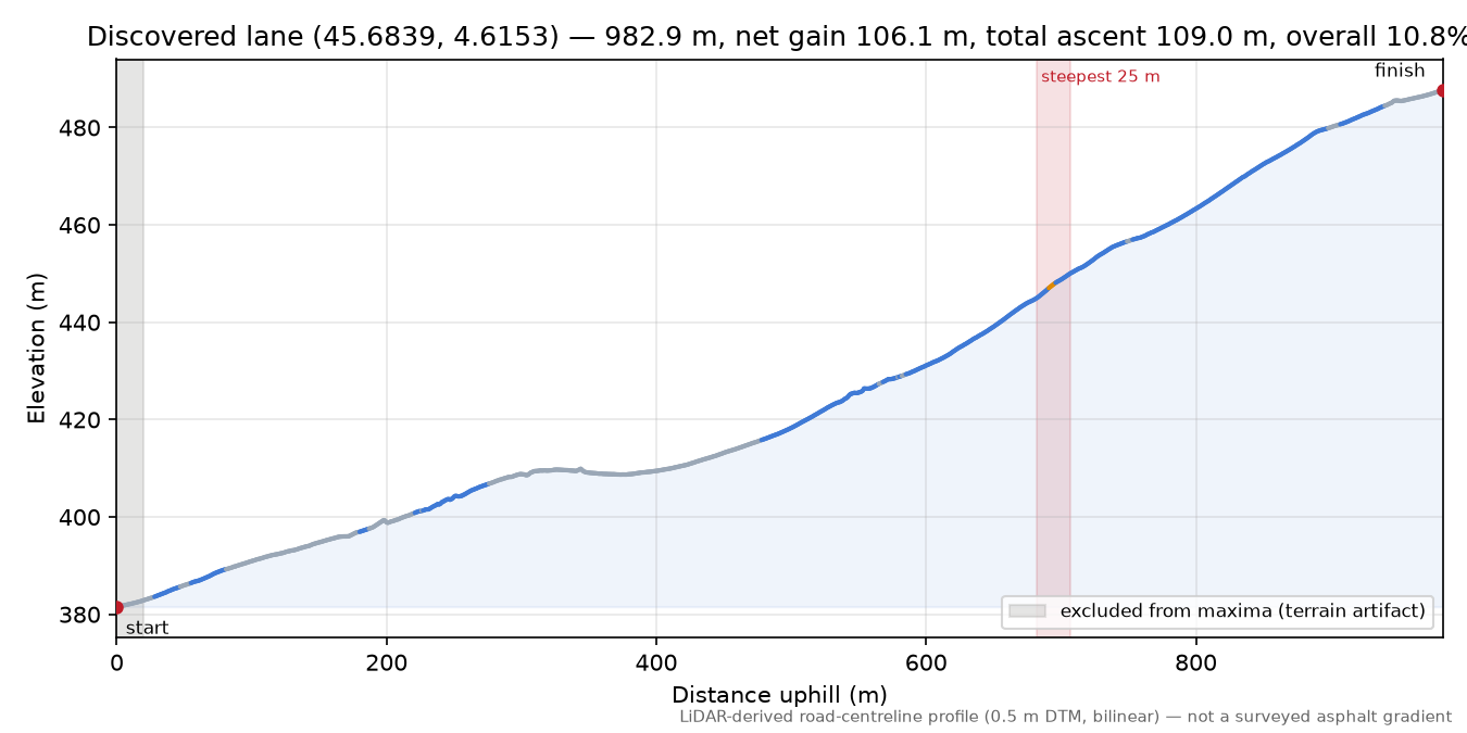 Discovered lane (45.6839, 4.6153) elevation profile
