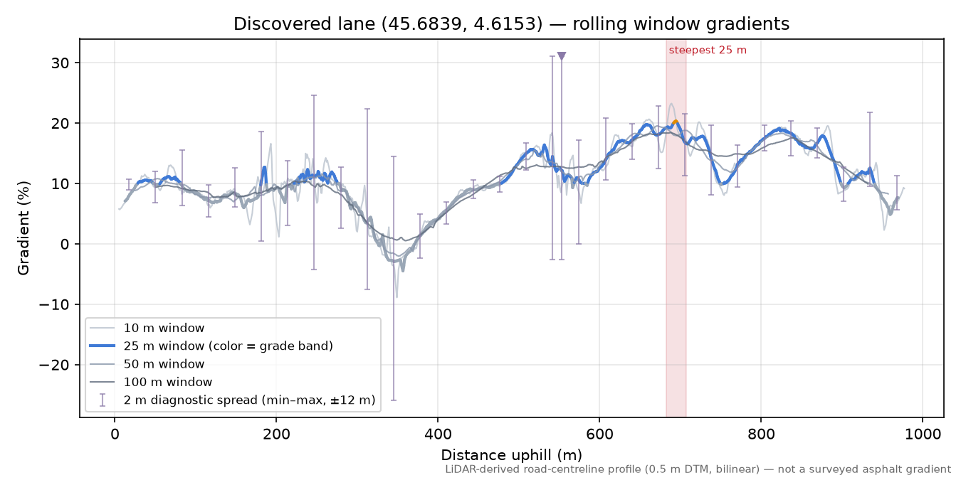 Discovered lane (45.6839, 4.6153) rolling gradient profile