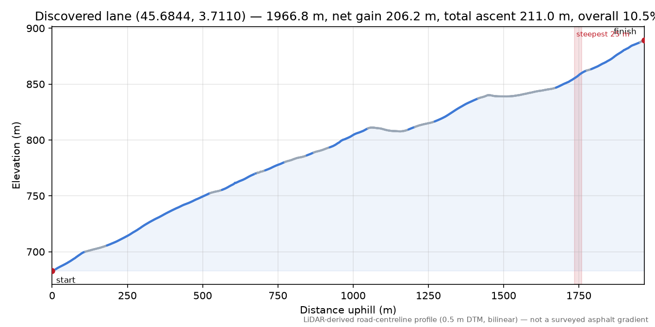 Discovered lane (45.6844, 3.7110) elevation profile