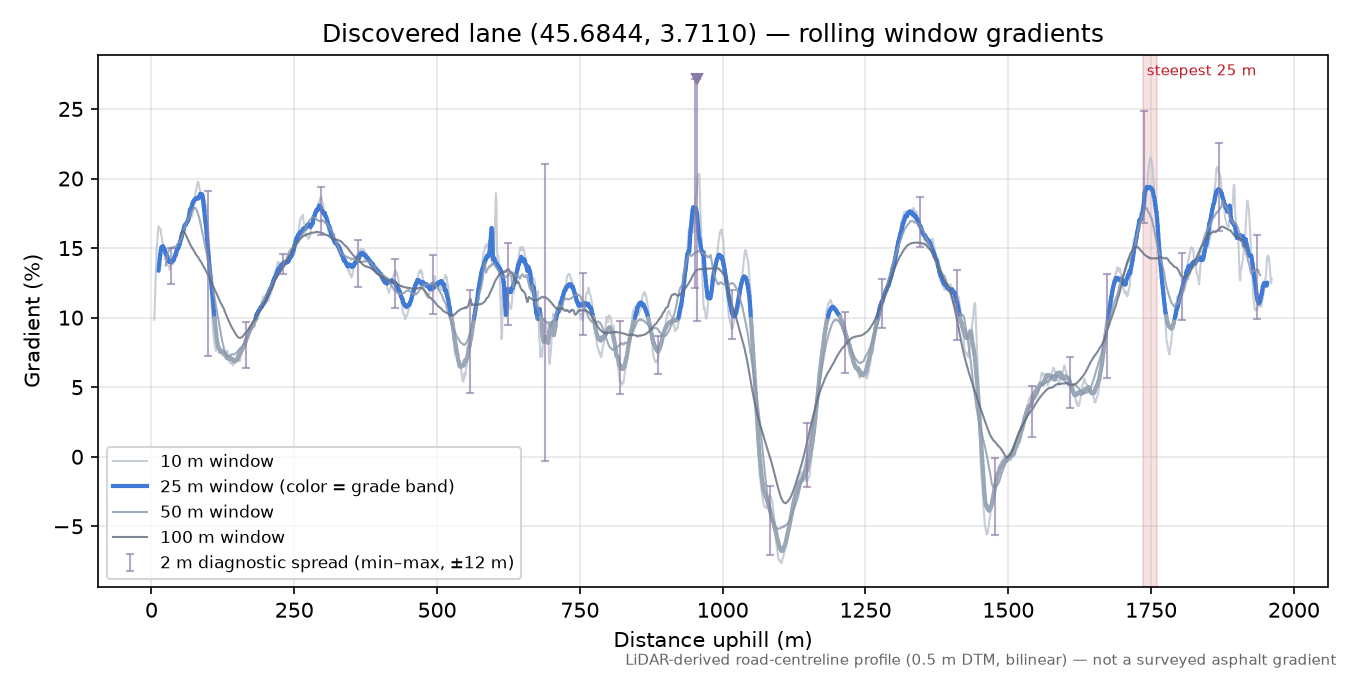 Discovered lane (45.6844, 3.7110) rolling gradient profile