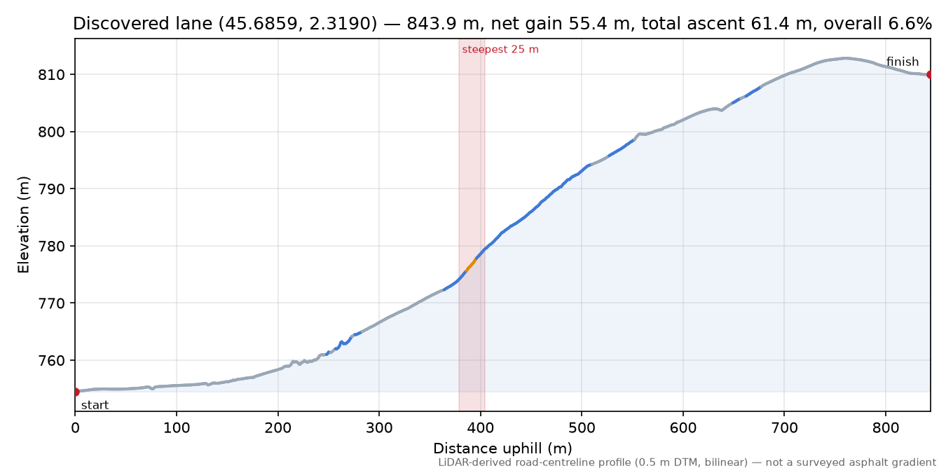 Discovered lane (45.6859, 2.3190) elevation profile