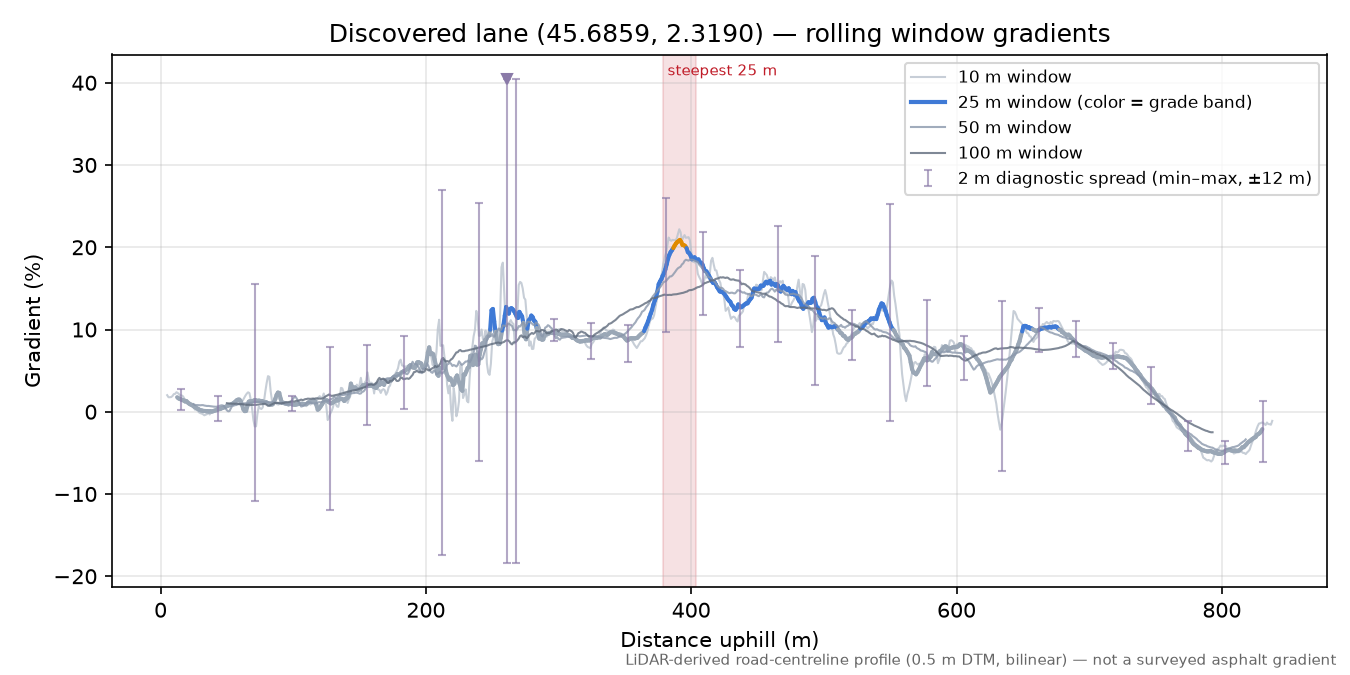Discovered lane (45.6859, 2.3190) rolling gradient profile