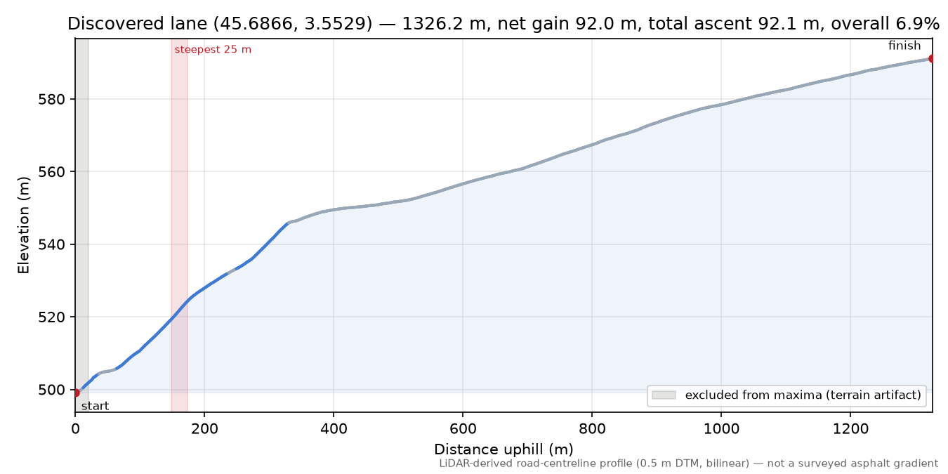 Discovered lane (45.6866, 3.5529) elevation profile