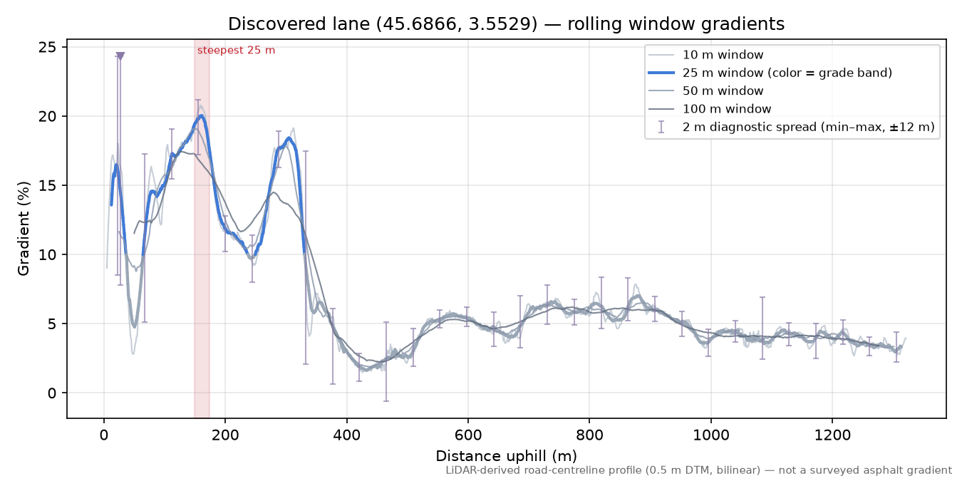 Discovered lane (45.6866, 3.5529) rolling gradient profile