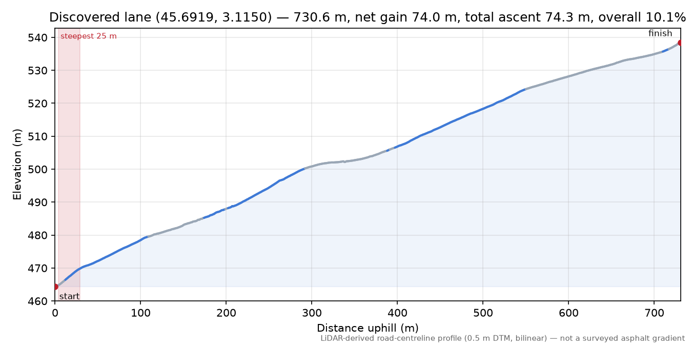 Discovered lane (45.6919, 3.1150) elevation profile