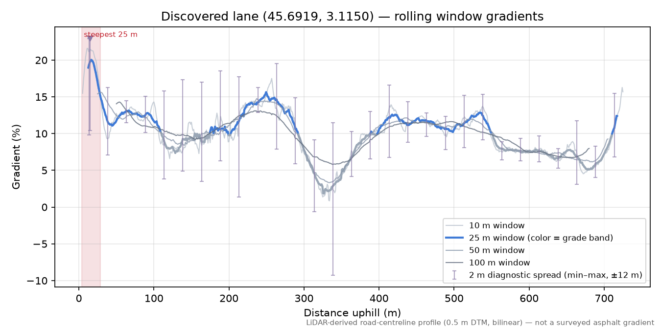 Discovered lane (45.6919, 3.1150) rolling gradient profile