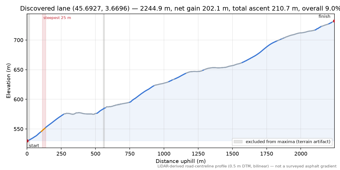 Discovered lane (45.6927, 3.6696) elevation profile