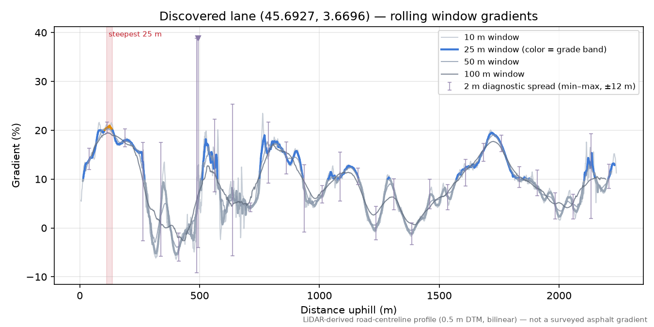 Discovered lane (45.6927, 3.6696) rolling gradient profile
