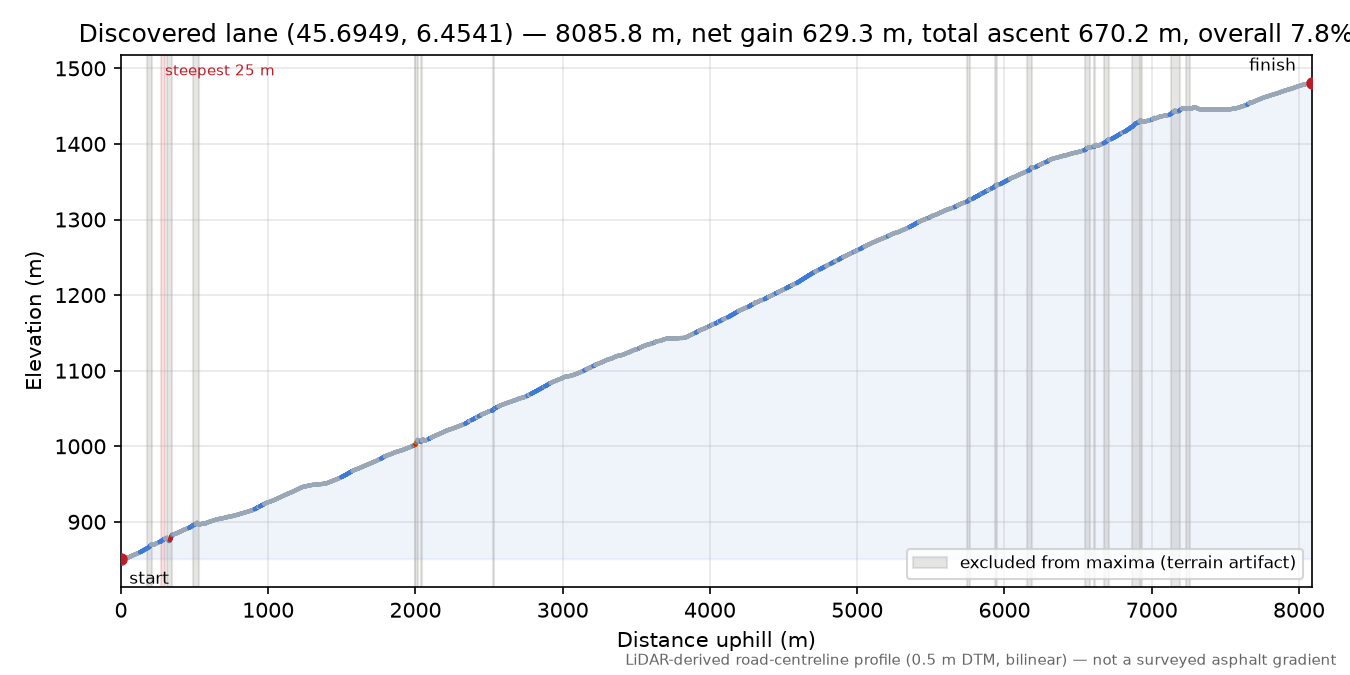 Discovered lane (45.6949, 6.4541) elevation profile