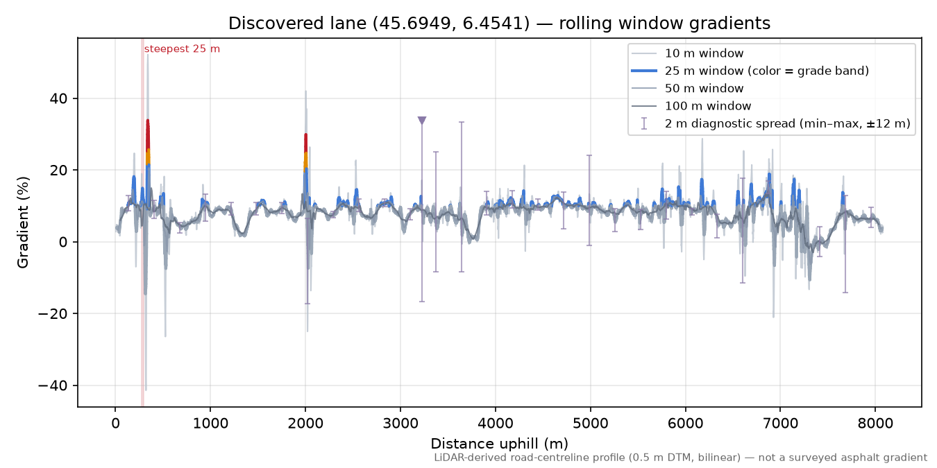 Discovered lane (45.6949, 6.4541) rolling gradient profile