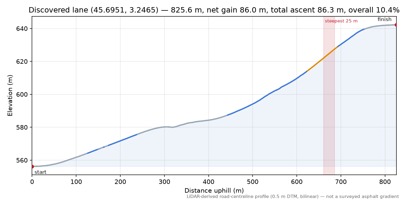 Discovered lane (45.6951, 3.2465) elevation profile