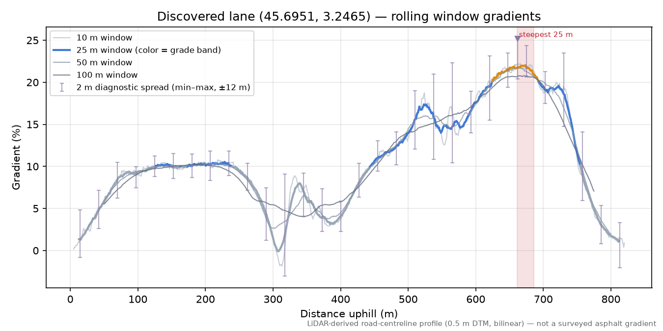 Discovered lane (45.6951, 3.2465) rolling gradient profile