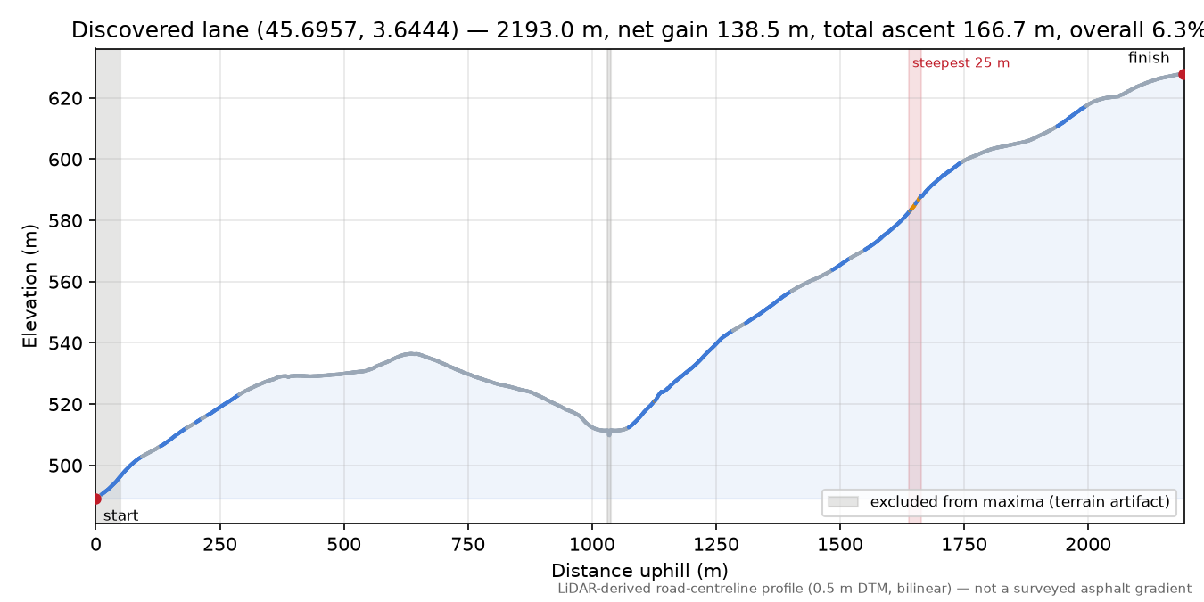 Discovered lane (45.6957, 3.6444) elevation profile
