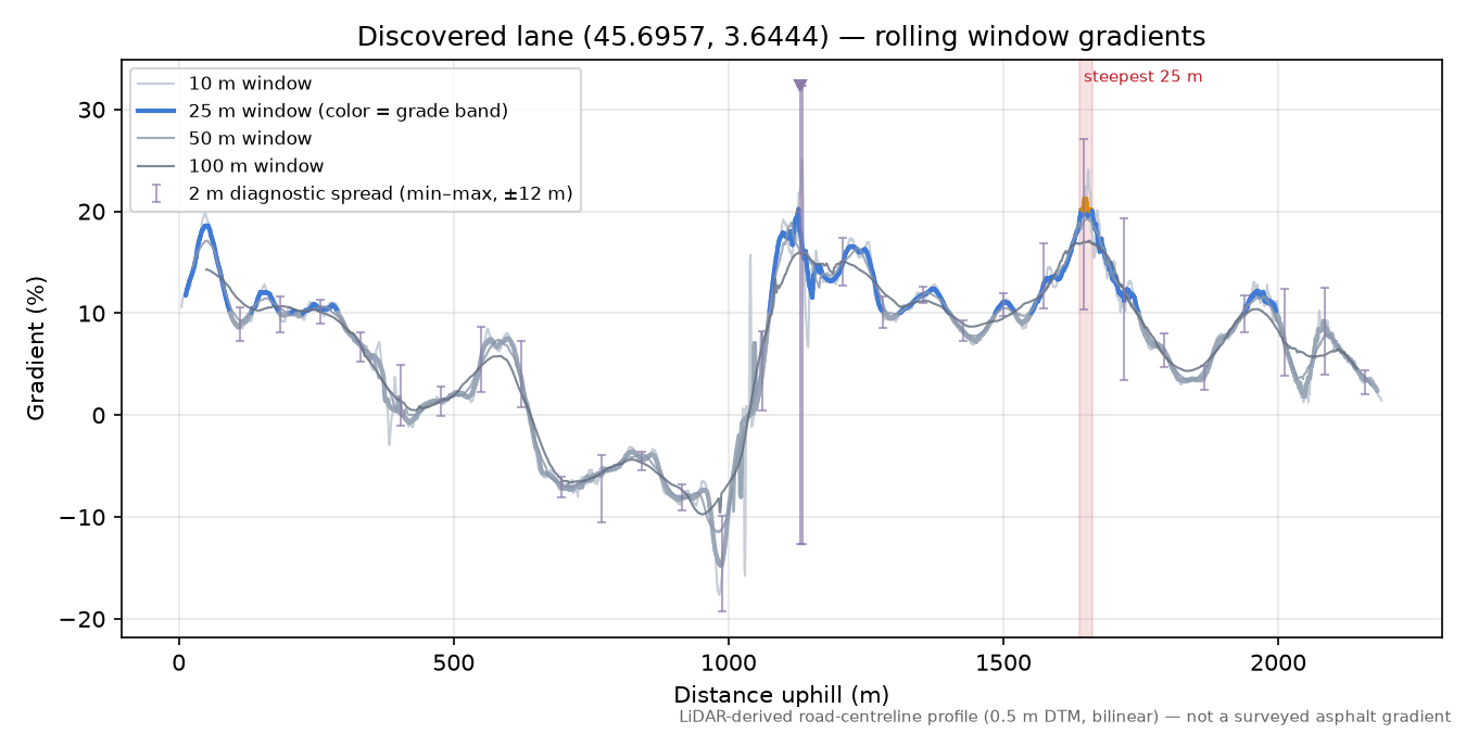 Discovered lane (45.6957, 3.6444) rolling gradient profile