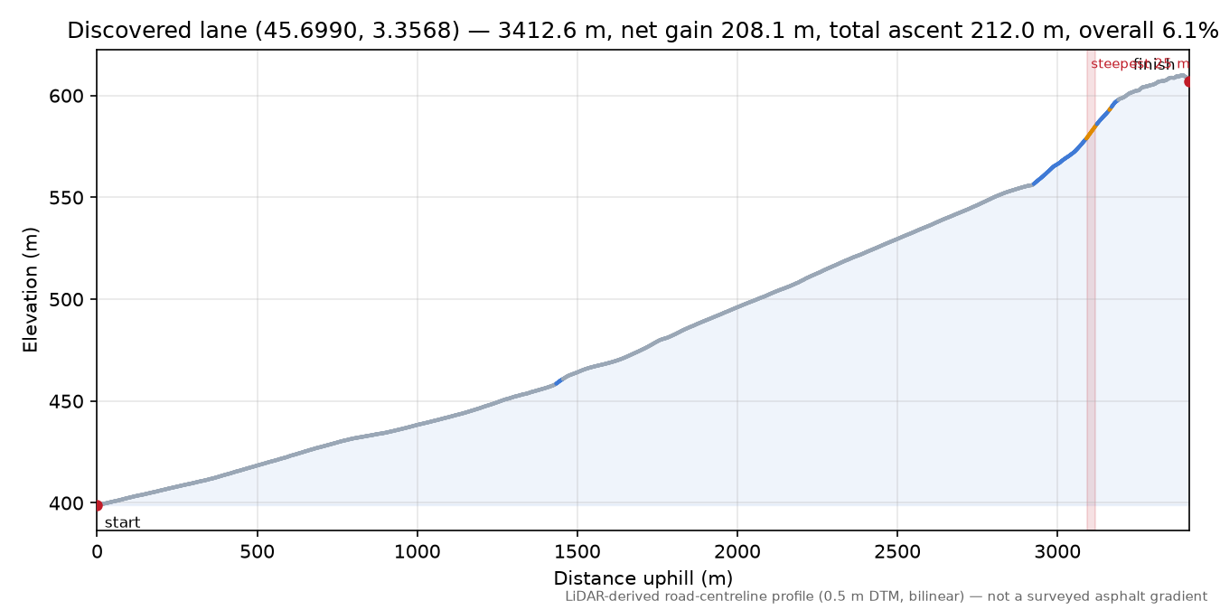 Discovered lane (45.6990, 3.3568) elevation profile
