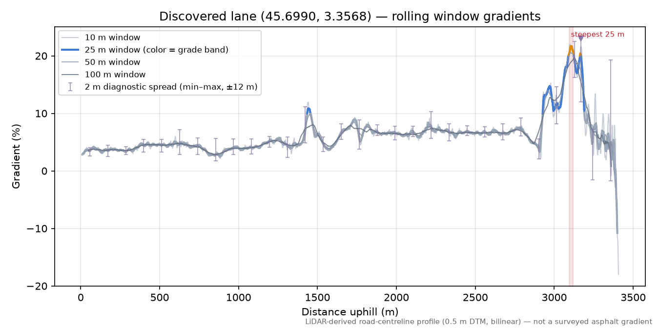 Discovered lane (45.6990, 3.3568) rolling gradient profile