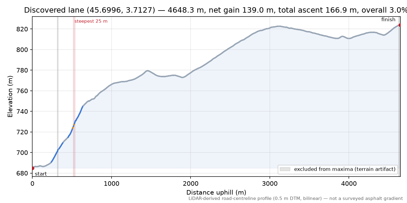 Discovered lane (45.6996, 3.7127) elevation profile