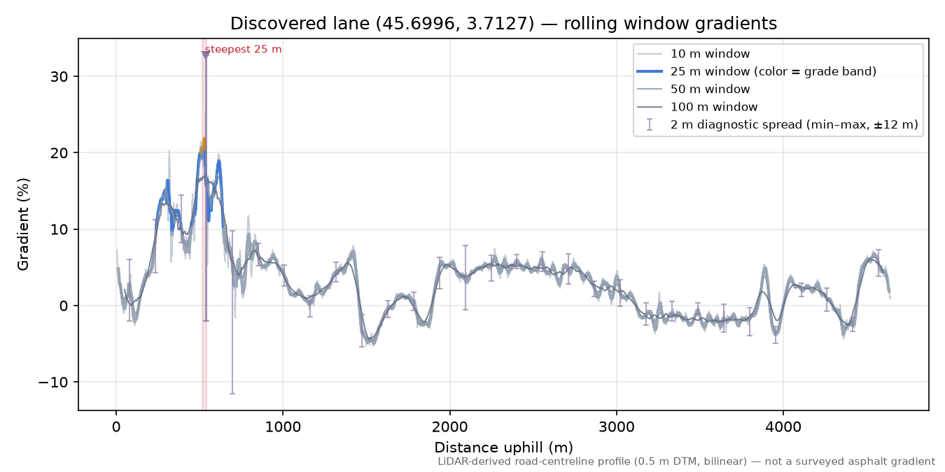 Discovered lane (45.6996, 3.7127) rolling gradient profile