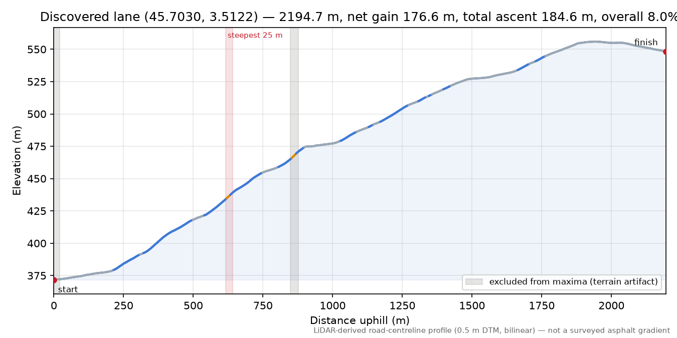 Discovered lane (45.7030, 3.5122) elevation profile