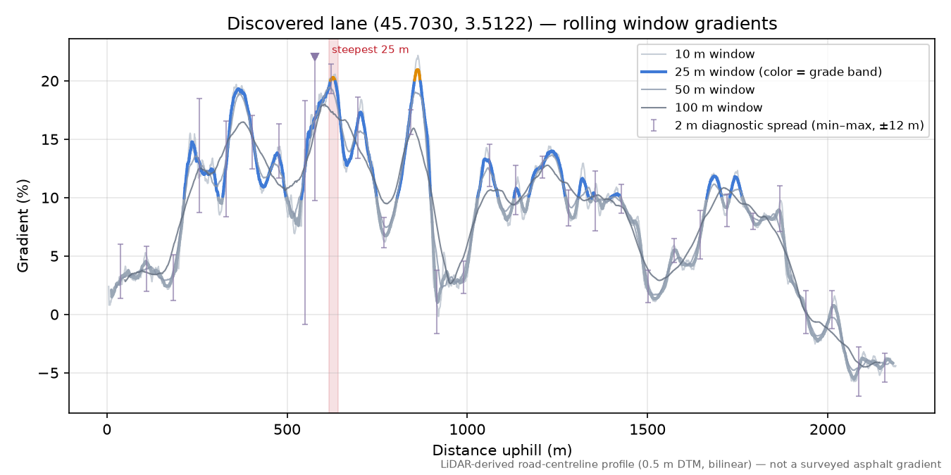 Discovered lane (45.7030, 3.5122) rolling gradient profile